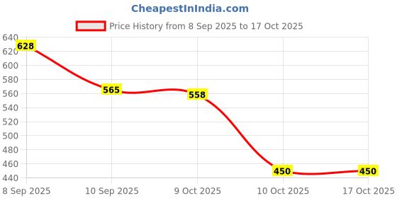 flipkart.com clix Party, Casual, Formal SilverClutch clix Price History Graph from 8 Sep 2025 to 15 Oct 2025