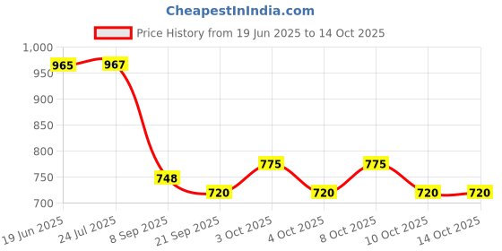 flipkart.com pinecraft international Clizia Lamp Shade Coolie Shape For Table Lamp, Floor Lamp & Home Decor Gift Item Table Lamps Lamp Shade pinecraft international Price History Graph from 19 Jun 2025 to 13 Oct 2025
