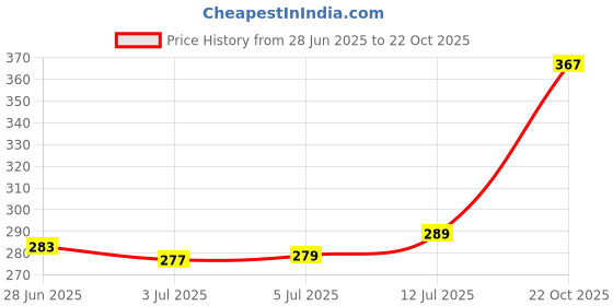 flipkart.com chalowkart CLK -2332 Stapler Sewing Machine chalowkart Price History Graph from 28 Jun 2025 to 22 Oct 2025