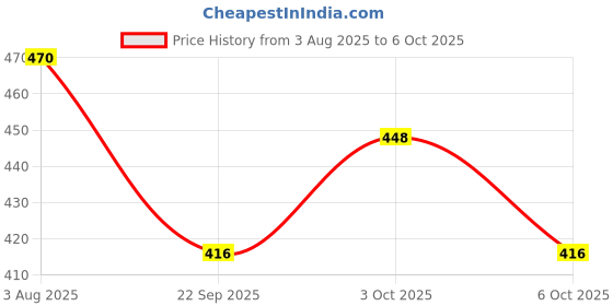 flipkart.com clark CLK10 blue nylon 4side tapevolleyball net Volleyball Net clark Price History Graph from 3 Aug 2025 to 3 Oct 2025