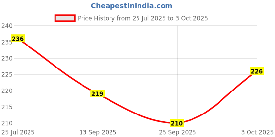 flipkart.com clark CLK21 nylon basketball net pack of 2 Basketball Net clark Price History Graph from 25 Jul 2025 to 3 Oct 2025