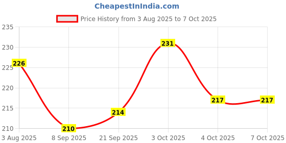 flipkart.com clark CLK43 basketball net pack of 2 Basketball Net clark Price History Graph from 3 Aug 2025 to 7 Oct 2025
