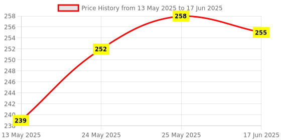 flipkart.com clark CLK65 basketball net pack of 2 Basketball Net clark Price History Graph from 13 May 2025 to 17 Jun 2025