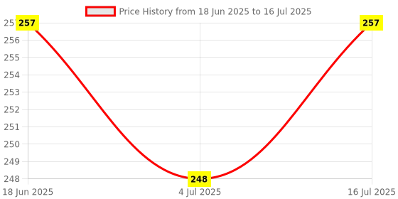 flipkart.com clark CLK65 nylon best qality basketball net pack of 2 Basketball Net clark Price History Graph from 18 Jun 2025 to 16 Jul 2025