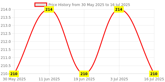 flipkart.com clark CLK70 nylon basketball net pack of 2 Basketball Net clark Price History Graph from 30 May 2025 to 16 Jul 2025