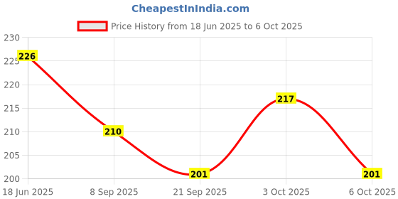 flipkart.com clark CLK76 nylon basketball net pack of 2 Basketball Net clark Price History Graph from 18 Jun 2025 to 3 Oct 2025