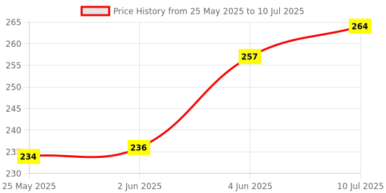 flipkart.com clark CLK85 basketball net pack of 2 Basketball Net clark Price History Graph from 25 May 2025 to 10 Jul 2025