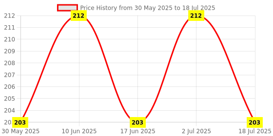 flipkart.com clark CLK88 basketball net pack of 2 pair Basketball Net clark Price History Graph from 30 May 2025 to 18 Jul 2025