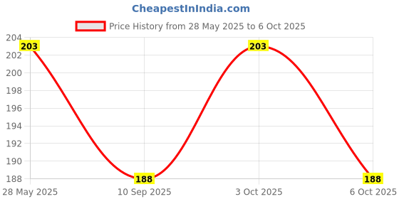 flipkart.com clark CLK99 nylon basketball net pack of 2 pair Basketball Net clark Price History Graph from 28 May 2025 to 6 Oct 2025