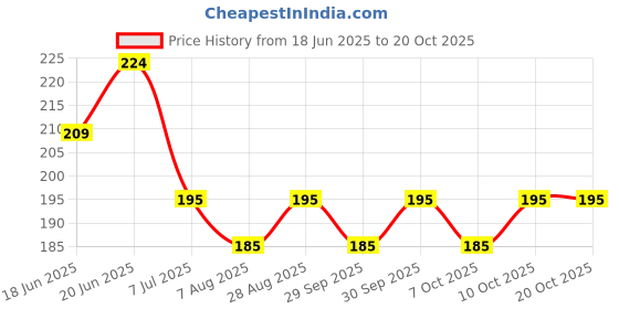 flipkart.com clleora Child Safety Locks clleora Price History Graph from 18 Jun 2025 to 19 Oct 2025