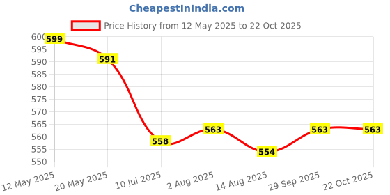 flipkart.com clleora Egg Boiler Electric Automatic Off 7 Egg Poacher for Steaming Egg Boiler Electric Automatic Off 7 Egg Poacher for Steaming Egg Cooker clleora Price History Graph from 12 May 2025 to 22 Oct 2025