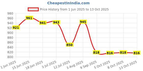 flipkart.com kangaroo cln4 Chain Lube Lubricant Spray 500 ML ( Each ) Chain Oil kangaroo Price History Graph from 1 Jun 2025 to 13 Oct 2025