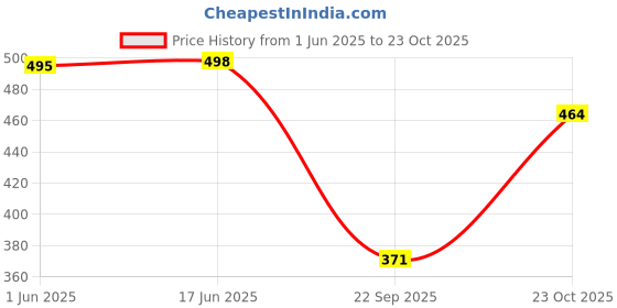 flipkart.com clochoice Women Nighty with Robe clochoice Price History Graph from 1 Jun 2025 to 23 Oct 2025