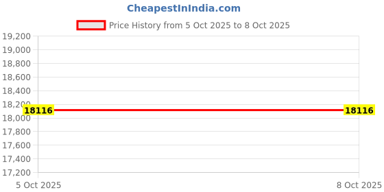 flipkart.com Clocite HIKVISION 2MP 5 Bullet Cameras (Color Night Vision+Audio) + 8CH DVR Kit Security Camera Price History Graph from 5 Oct 2025 to 8 Oct 2025