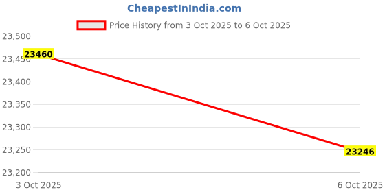 flipkart.com Clocite HIKVISION 5MP 2 Dome 6 Bullet Cameras (Audio Recording) + 8CH 3K/5MP DVR Kit Security Camera Price History Graph from 3 Oct 2025 to 6 Oct 2025