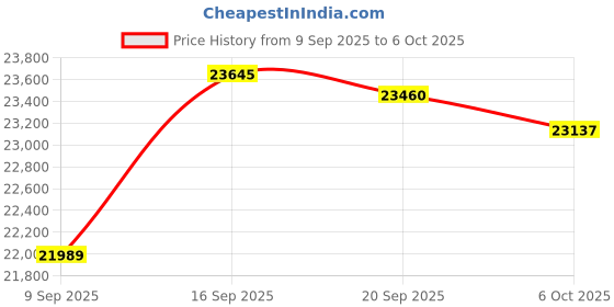 flipkart.com Clocite HIKVISION 5MP 3 Dome 5 Bullet Cameras (Audio Recording) + 8CH 3K/5MP DVR Kit Security Camera Price History Graph from 9 Sep 2025 to 6 Oct 2025