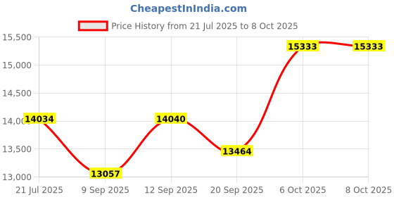 flipkart.com Clocite HIKVISION 5MP 4 Bullet Cameras (Audio Recording) + 4CH 3K/5MP DVR Kit Security Camera Price History Graph from 21 Jul 2025 to 6 Oct 2025