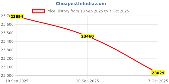 flipkart.com Clocite HIKVISION 5MP 4 Dome 4 Bullet Cameras (Audio Recording) + 8CH 3K/5MP DVR Kit Security Camera Price History Graph from 18 Sep 2025 to 7 Oct 2025