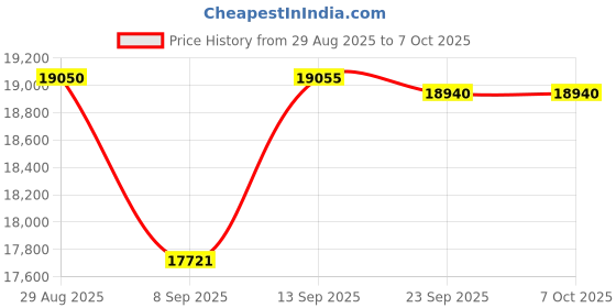 flipkart.com Clocite HIKVISION 5MP 5 Bullet Cameras (Audio Recording) + 8CH 3K/5MP DVR Kit Security Camera Price History Graph from 29 Aug 2025 to 7 Oct 2025