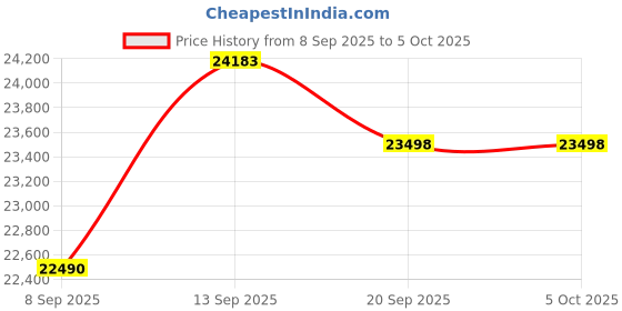 flipkart.com Clocite HIKVISION 5MP 8 Bullet Cameras (Audio Recording) + 8CH 3K/5MP DVR Kit Security Camera Price History Graph from 8 Sep 2025 to 5 Oct 2025