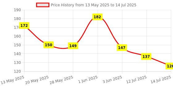 flipkart.com eshopy Clock ,Photo Frame Hooks for Wall Without Drilling Self Adhesive Hooks Hook 20 eshopy Price History Graph from 13 May 2025 to 14 Jul 2025