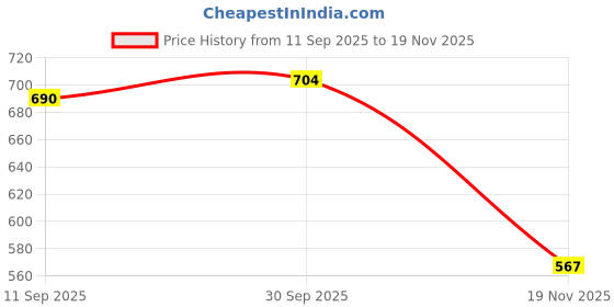flipkart.com clocksy Black & Maroon Patti Design Watch and Goggle case Watch Box clocksy Price History Graph from 11 Sep 2025 to 19 Nov 2025