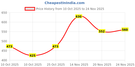 flipkart.com clocksy Black & Pink Patti Color Design Watch Box For 12 Watch Watch Box clocksy Price History Graph from 10 Oct 2025 to 24 Nov 2025