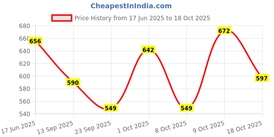 flipkart.com clocksy Black Color Design Watch Box for 12 Watches Watch Box clocksy Price History Graph from 17 Jun 2025 to 18 Oct 2025