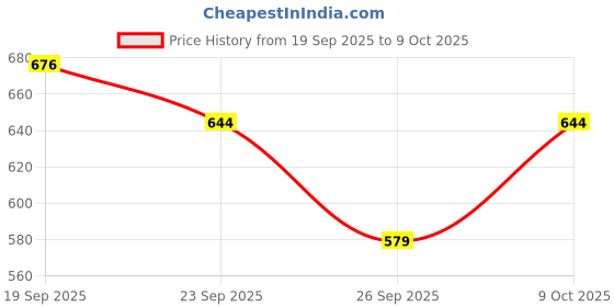 flipkart.com clocksy GCWC07 Watch Box clocksy Price History Graph from 19 Sep 2025 to 9 Oct 2025