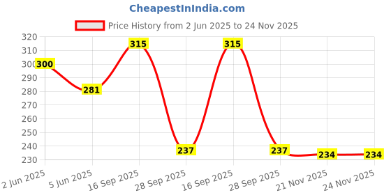 flipkart.com hapdco CLODENT NEEM (PACK OF 4) Toothpaste hapdco Price History Graph from 2 Jun 2025 to 23 Nov 2025