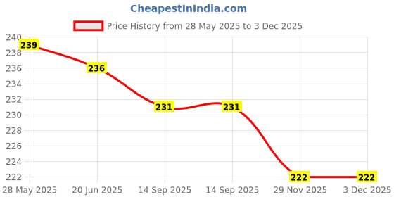flipkart.com cloflix Men Printed, Typography Round Neck Cotton Blend Navy Blue T-Shirt cloflix Price History Graph from 28 May 2025 to 3 Dec 2025