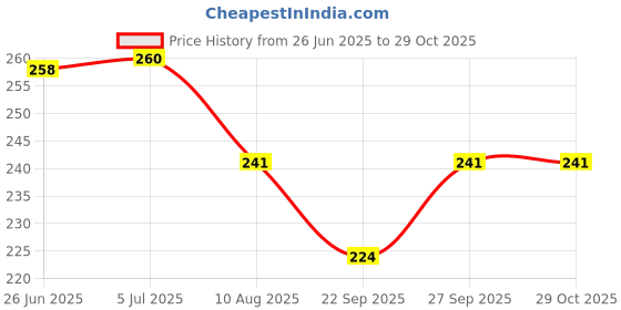 flipkart.com silverstoli Clogging Filter Hair Wash Basin silverstoli Price History Graph from 26 Jun 2025 to 29 Oct 2025