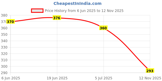 flipkart.com bruton Clogs For Men bruton Price History Graph from 6 Jun 2025 to 12 Nov 2025