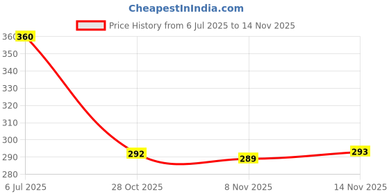 flipkart.com bruton Clogs For Men bruton Price History Graph from 6 Jul 2025 to 14 Nov 2025