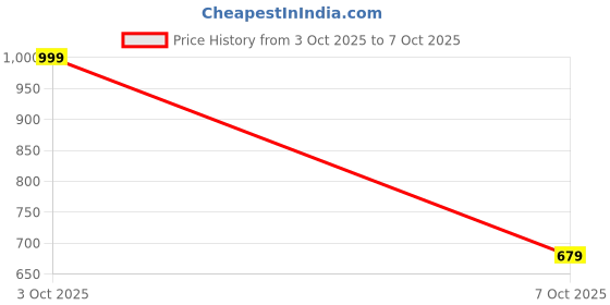 flipkart.com red tape Clogs For Men red tape Price History Graph from 3 Oct 2025 to 7 Oct 2025