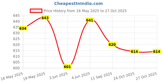 flipkart.com clohex Ads mouthwash for, mint flavour anti discoloration system mouthwash 200ml, 2pcs. - MINTS clohex Price History Graph from 16 May 2025 to 26 Oct 2025