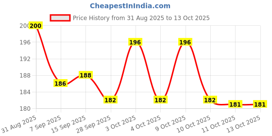 flipkart.com clokify Star Light USB Decoration Projector Light/Disco/Car Night With CarRED LED Lantern clokify Price History Graph from 31 Aug 2025 to 13 Oct 2025