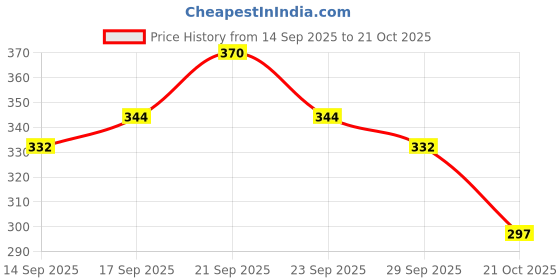 flipkart.com clokify USB FINGER TOUCH LIGHTER Pocket Lighter clokify Price History Graph from 14 Sep 2025 to 21 Oct 2025