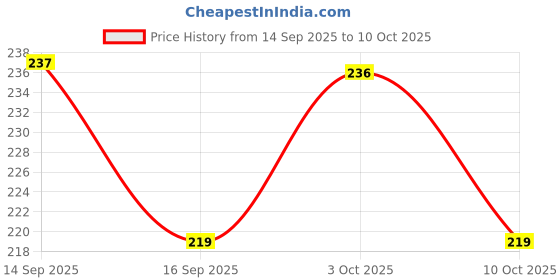 flipkart.com clokify USBL1 USBL1 Pocket Lighter clokify Price History Graph from 14 Sep 2025 to 10 Oct 2025
