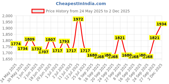 flipkart.com cloma pharma Black Spider 100 Capsule cloma pharma Price History Graph from 24 May 2025 to 2 Dec 2025