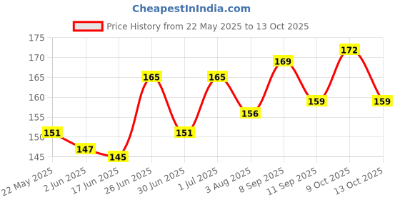 flipkart.com clomana Baby Crawling Knee Pad (set of-02) Multicolor Multicolor Baby Knee Pads clomana Price History Graph from 22 May 2025 to 13 Oct 2025