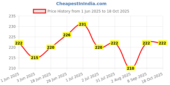 flipkart.com clomana Baby Crawling Knee Pad (set of-02) Multicolor Multicolor Baby Knee Pads clomana Price History Graph from 1 Jun 2025 to 18 Oct 2025