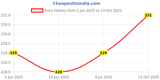 flipkart.com clomana Hand Blender Mixer Froth Whisker Lassi Maker for Lassi,curd,Milk, Coffee &Egg Beater 10 Cups Coffee Maker clomana Price History Graph from 2 Jun 2025 to 13 Oct 2025