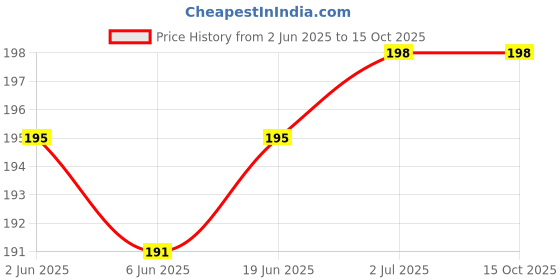 flipkart.com CLOMANA New Classic Digital Heavy Duty Luggage Weigh MAchine Portable, Hook , 50Kg Weighing Scale (Pack of 1) Weighing Scale Price History Graph from 2 Jun 2025 to 15 Oct 2025
