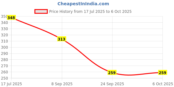 flipkart.com clomana Plastic Cake Server clomana Price History Graph from 17 Jul 2025 to 6 Oct 2025