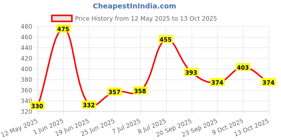 flipkart.com clomana Pocket Umbrella Ultra Light Mini U 5 Folding Compact withCapsule Case (BLUE) Umbrella clomana Price History Graph from 12 May 2025 to 13 Oct 2025