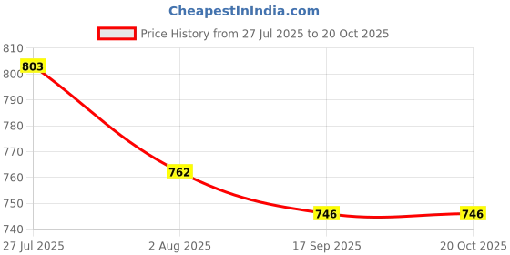 flipkart.com clomana Portable old man trusty cane walking stick with ultra Built-In LED light handle Walking Stick Walking Stick clomana Price History Graph from 27 Jul 2025 to 19 Oct 2025