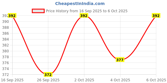 flipkart.com clomax Pack of 2 Men Colorblock Multicolor Track Pants clomax Price History Graph from 16 Sep 2025 to 6 Oct 2025