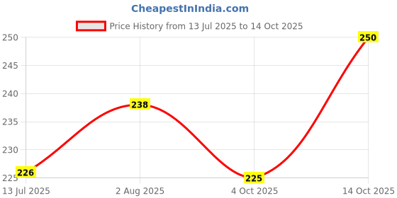 flipkart.com cloncline Women Printed Round Neck Pure Cotton Pink T-Shirt cloncline Price History Graph from 13 Jul 2025 to 14 Oct 2025