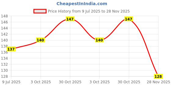 flipkart.com cloneo Round Shape Diamond Attached Fancy Chain 18 Inch Mangalsutra Alloy Mangalsutra cloneo Price History Graph from 9 Jul 2025 to 28 Nov 2025